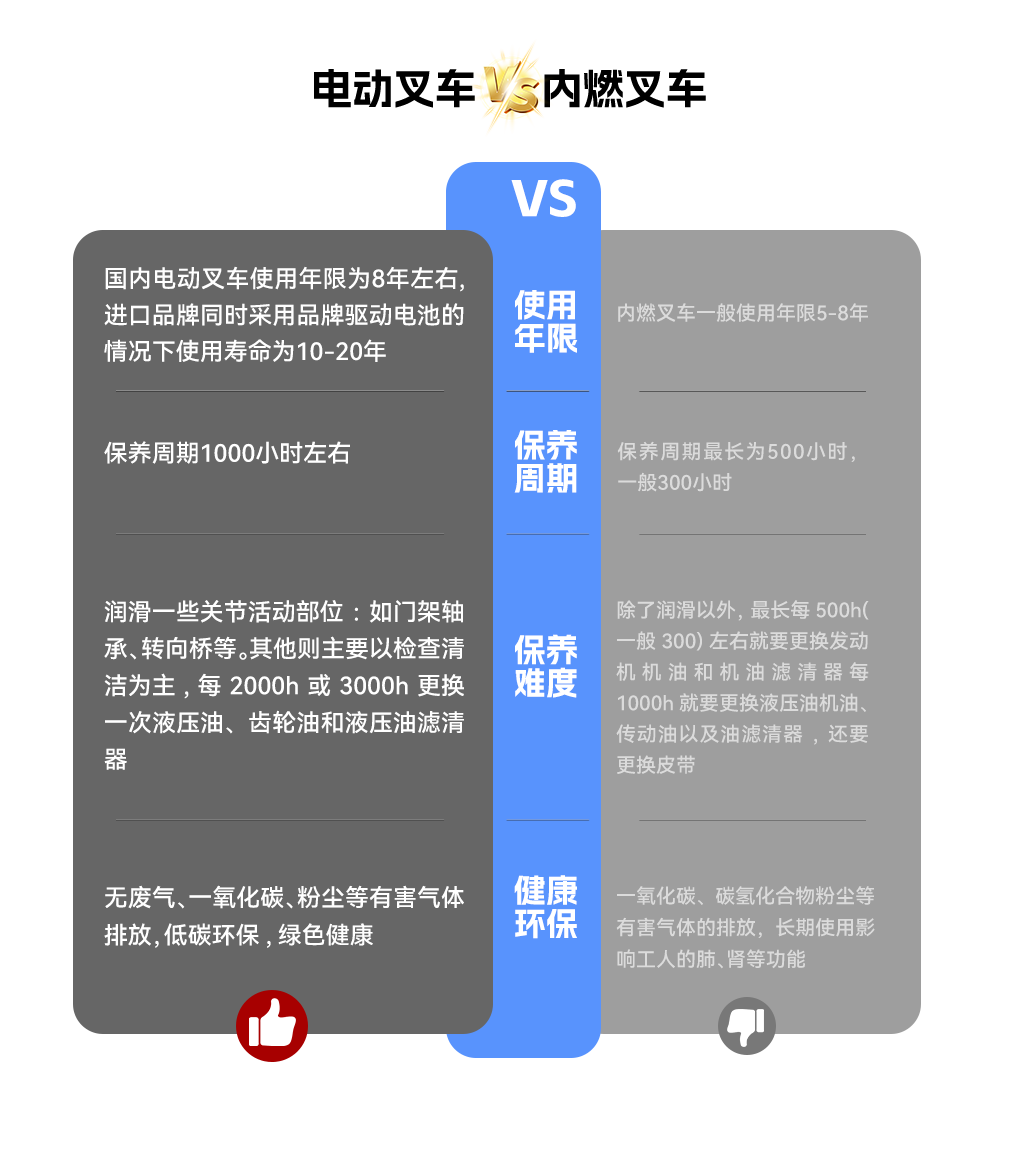 電動叉車VS內燃叉車